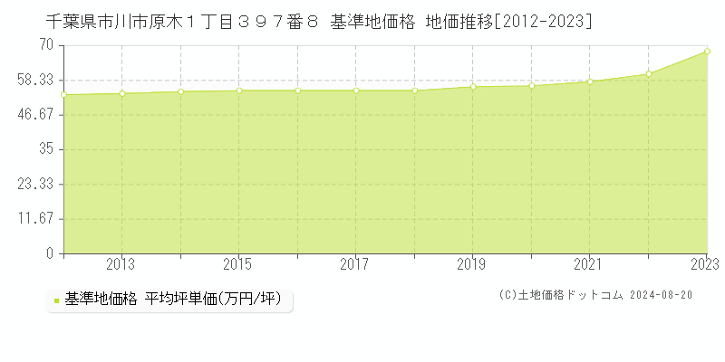 千葉県市川市原木１丁目３９７番８ 基準地価格 地価推移[2012-2023]