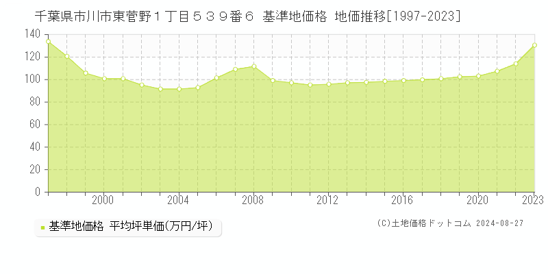 千葉県市川市東菅野１丁目５３９番６ 基準地価格 地価推移[1997-2023]