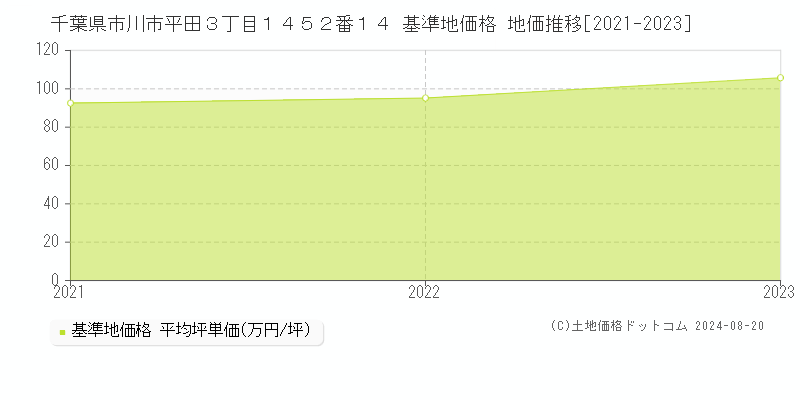 千葉県市川市平田３丁目１４５２番１４ 基準地価 地価推移[2021-2024]