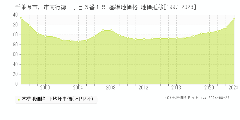 千葉県市川市南行徳１丁目５番１８ 基準地価格 地価推移[1997-2023]