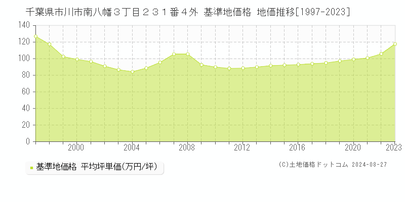 千葉県市川市南八幡３丁目２３１番４外 基準地価 地価推移[1997-2024]