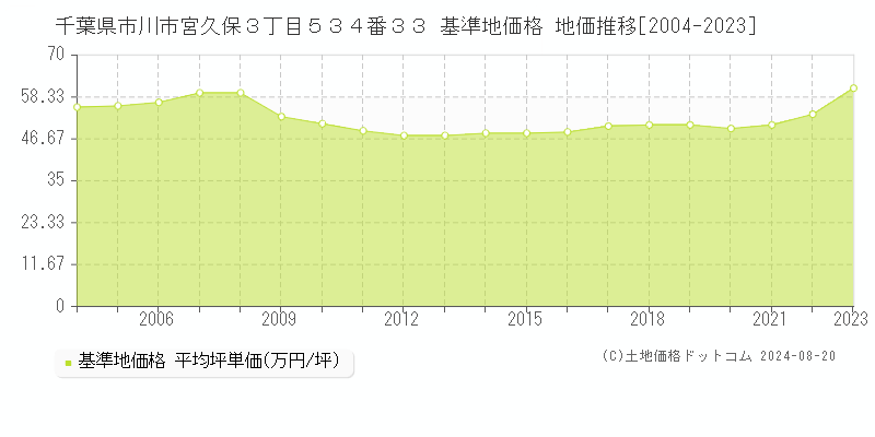 千葉県市川市宮久保３丁目５３４番３３ 基準地価格 地価推移[2004-2023]