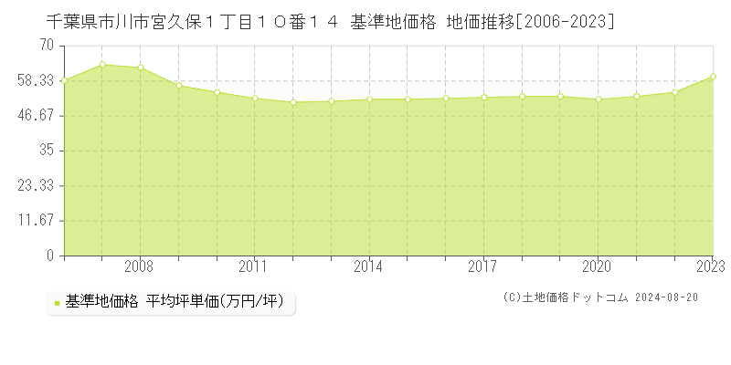 千葉県市川市宮久保１丁目１０番１４ 基準地価 地価推移[2006-2024]