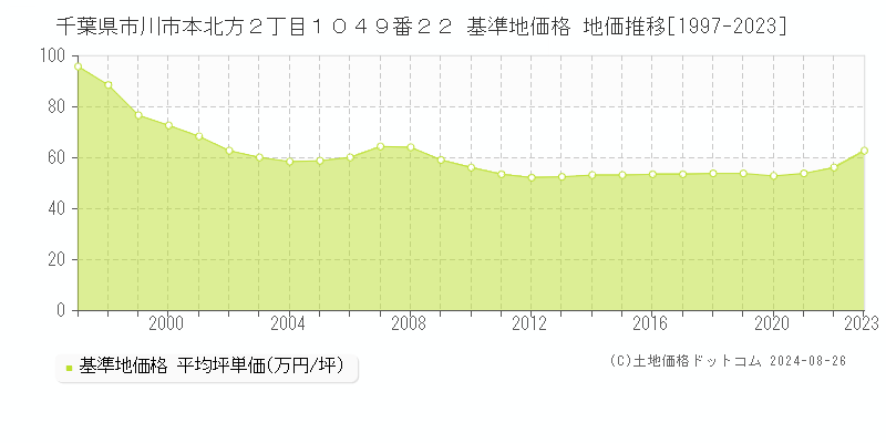 千葉県市川市本北方２丁目１０４９番２２ 基準地価格 地価推移[1997-2023]