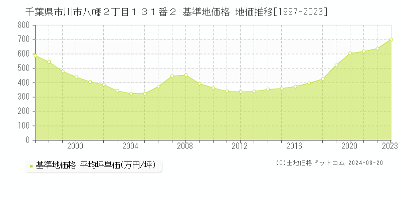 千葉県市川市八幡２丁目１３１番２ 基準地価 地価推移[1997-2024]