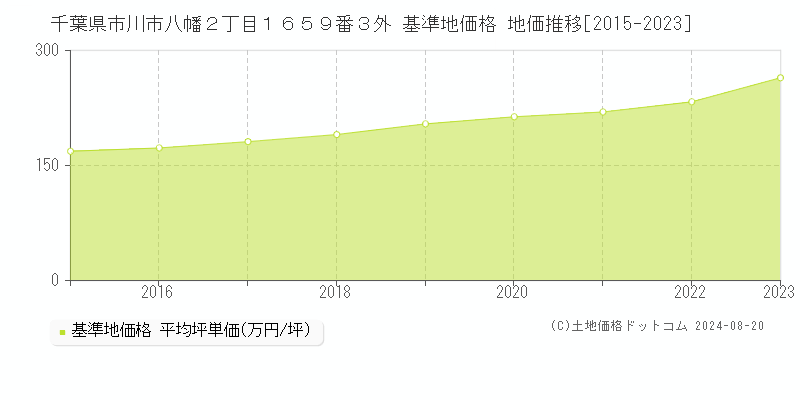 千葉県市川市八幡２丁目１６５９番３外 基準地価格 地価推移[2015-2023]