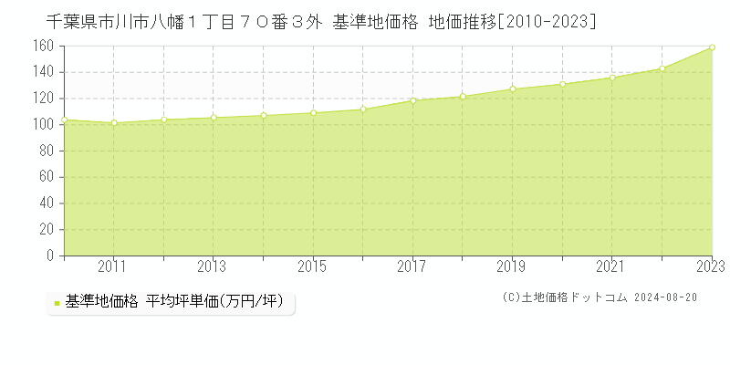 千葉県市川市八幡１丁目７０番３外 基準地価格 地価推移[2010-2023]