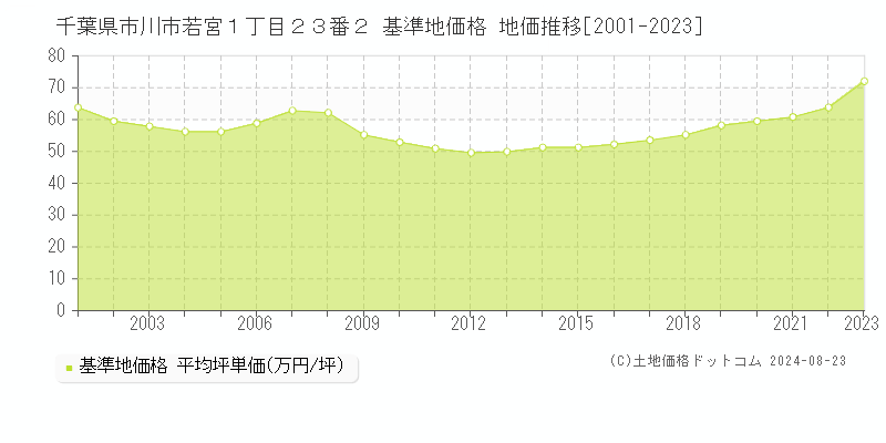 千葉県市川市若宮１丁目２３番２ 基準地価 地価推移[2001-2024]