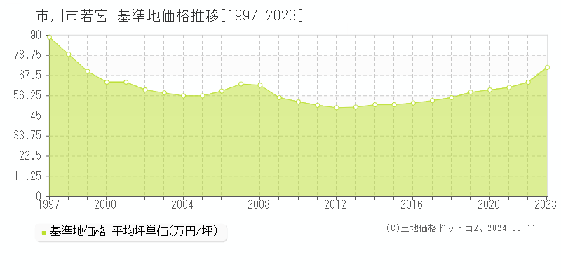 若宮(市川市)の基準地価推移グラフ(坪単価)[1997-2024年]