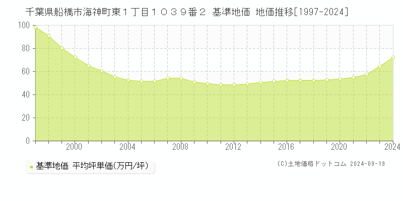 千葉県船橋市海神町東１丁目１０３９番２ 基準地価 地価推移[1997-2024]