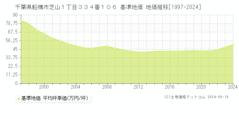 千葉県船橋市芝山１丁目３３４番１０６ 基準地価 地価推移[1997-2024]