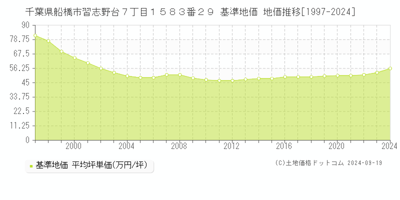 千葉県船橋市習志野台７丁目１５８３番２９ 基準地価 地価推移[1997-2024]