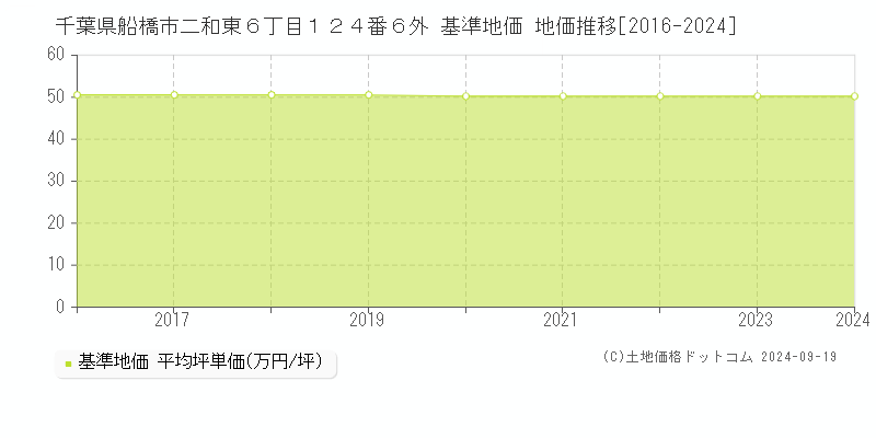 千葉県船橋市二和東６丁目１２４番６外 基準地価 地価推移[2016-2024]