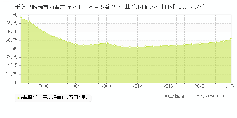 千葉県船橋市西習志野２丁目８４６番２７ 基準地価 地価推移[1997-2024]