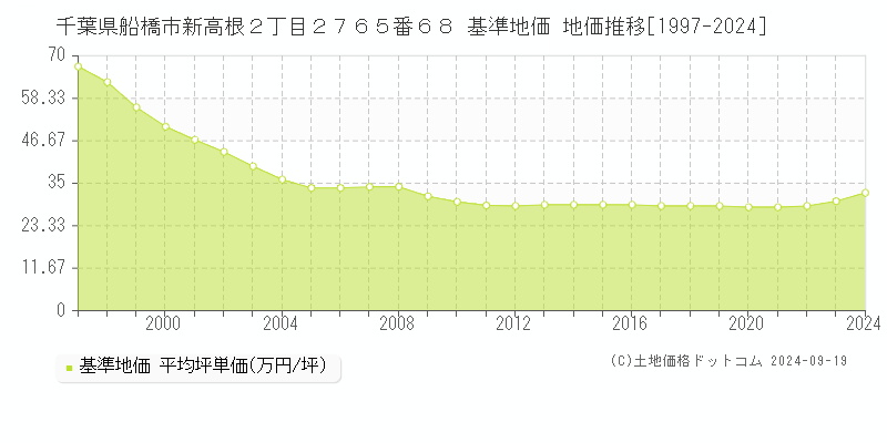 千葉県船橋市新高根２丁目２７６５番６８ 基準地価 地価推移[1997-2024]