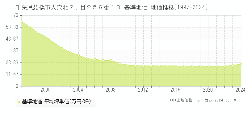 千葉県船橋市大穴北２丁目２５９番４３ 基準地価 地価推移[1997-2024]