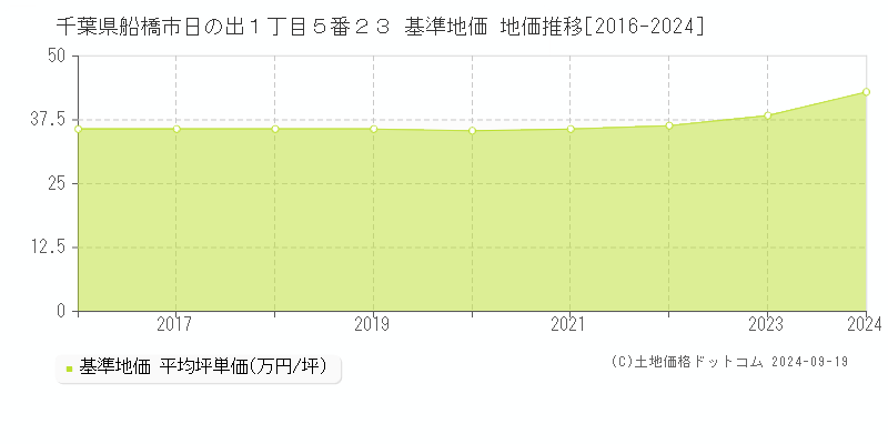 千葉県船橋市日の出１丁目５番２３ 基準地価 地価推移[2016-2024]