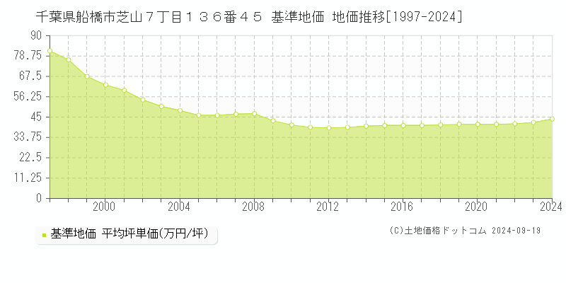 千葉県船橋市芝山７丁目１３６番４５ 基準地価 地価推移[1997-2024]