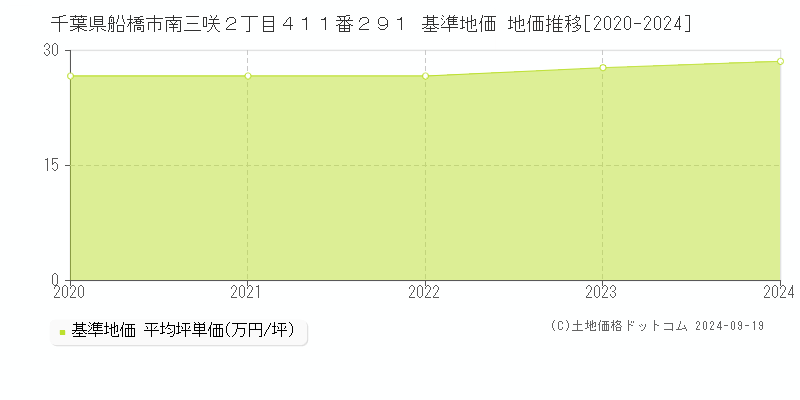 千葉県船橋市南三咲２丁目４１１番２９１ 基準地価 地価推移[2020-2024]