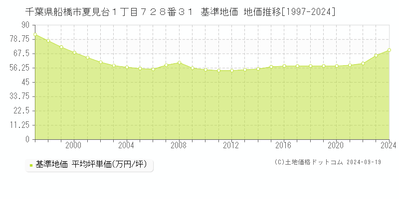 千葉県船橋市夏見台１丁目７２８番３１ 基準地価 地価推移[1997-2024]