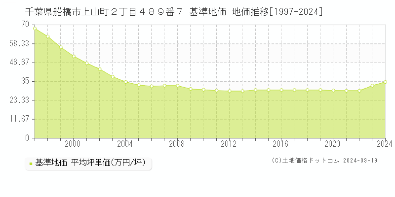 千葉県船橋市上山町２丁目４８９番７ 基準地価 地価推移[1997-2024]