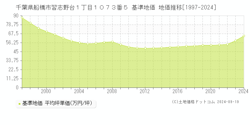 千葉県船橋市習志野台１丁目１０７３番５ 基準地価 地価推移[1997-2024]