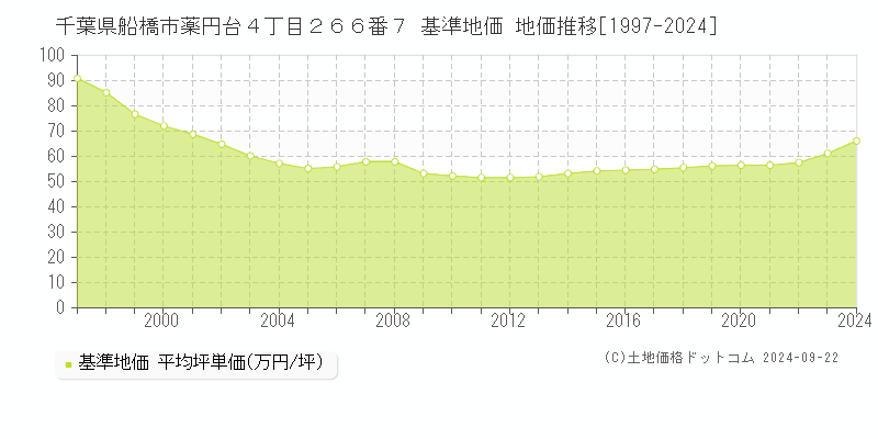 千葉県船橋市薬円台４丁目２６６番７ 基準地価 地価推移[1997-2024]