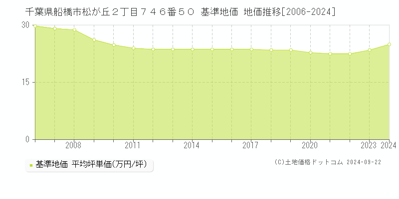 千葉県船橋市松が丘２丁目７４６番５０ 基準地価 地価推移[2006-2023]