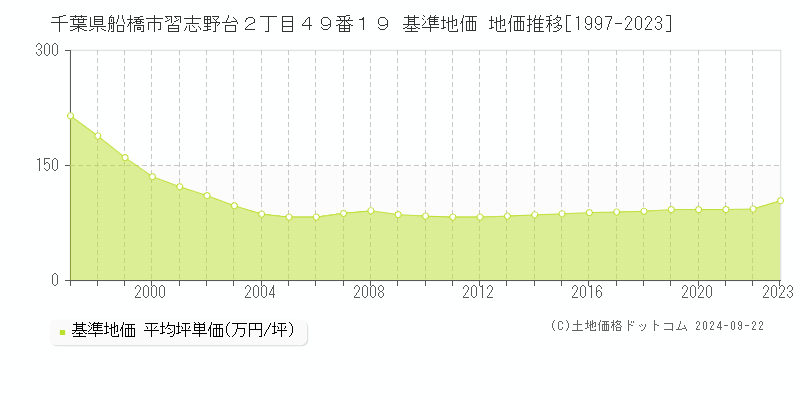 千葉県船橋市習志野台２丁目４９番１９ 基準地価 地価推移[1997-2021]