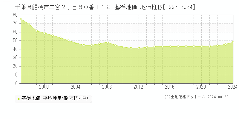 千葉県船橋市二宮２丁目８０番１１３ 基準地価 地価推移[1997-2023]