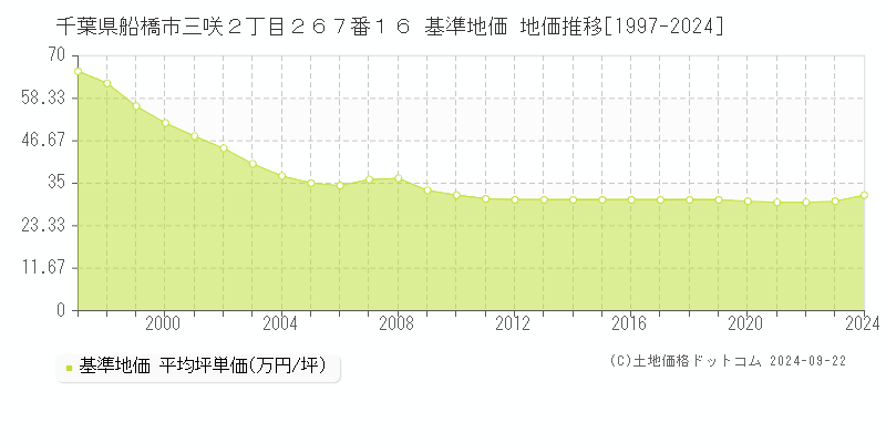 千葉県船橋市三咲２丁目２６７番１６ 基準地価 地価推移[1997-2021]