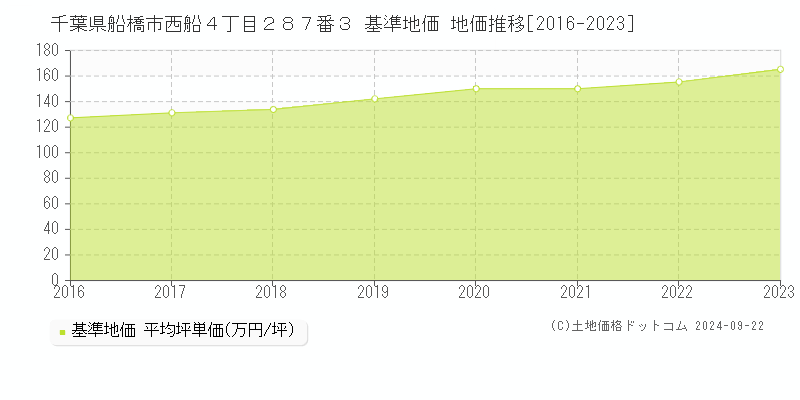 千葉県船橋市西船４丁目２８７番３ 基準地価 地価推移[2016-2019]