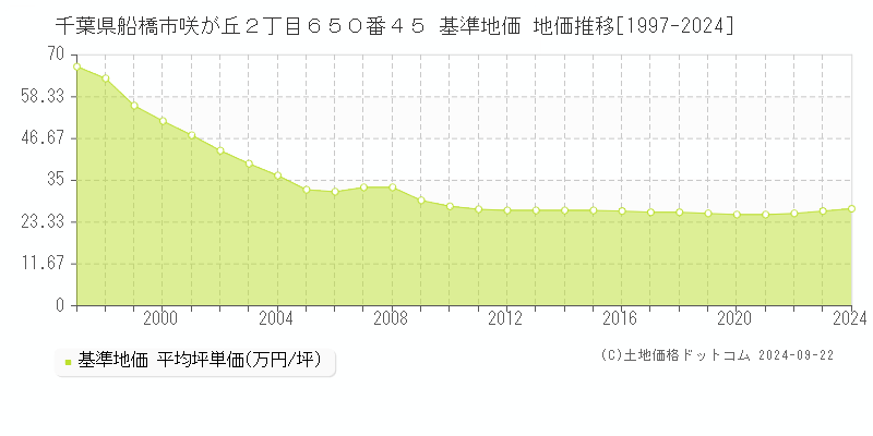 千葉県船橋市咲が丘２丁目６５０番４５ 基準地価 地価推移[1997-2019]