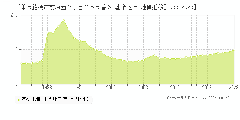 千葉県船橋市前原西２丁目２６５番６ 基準地価 地価推移[1983-2022]