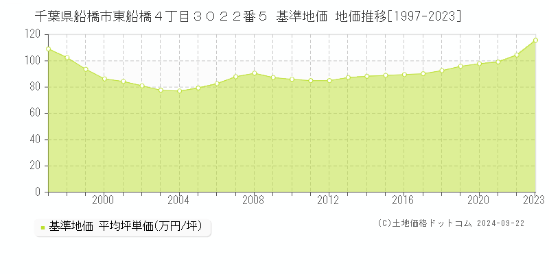 千葉県船橋市東船橋４丁目３０２２番５ 基準地価 地価推移[1997-2019]