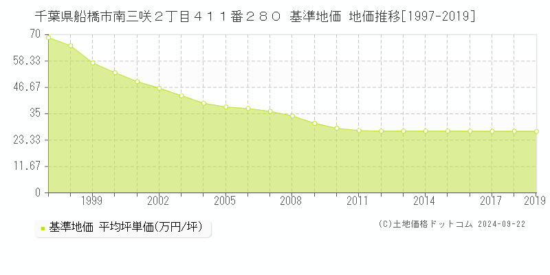 千葉県船橋市南三咲２丁目４１１番２８０ 基準地価 地価推移[1997-2019]