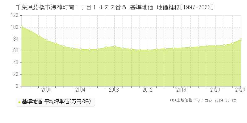 千葉県船橋市海神町南１丁目１４２２番５ 基準地価 地価推移[1997-2019]