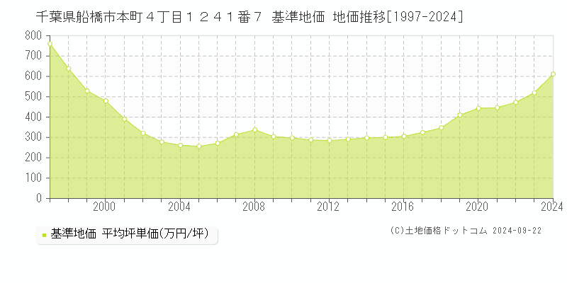 千葉県船橋市本町４丁目１２４１番７ 基準地価 地価推移[1997-2022]