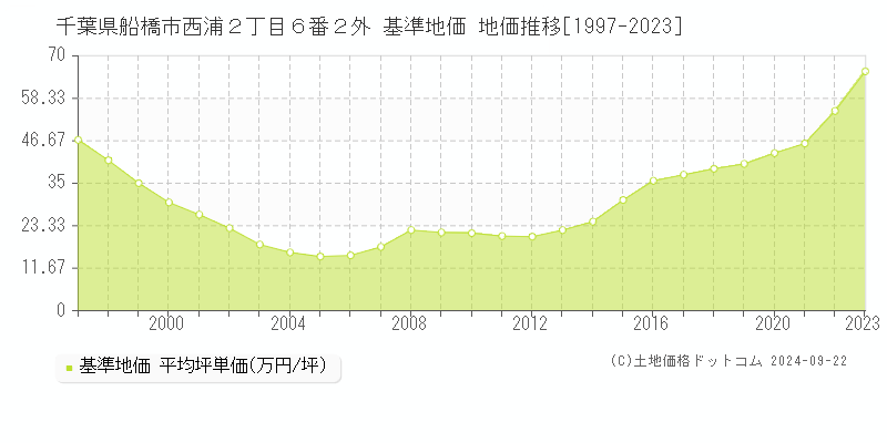 千葉県船橋市西浦２丁目６番２外 基準地価 地価推移[1997-2022]