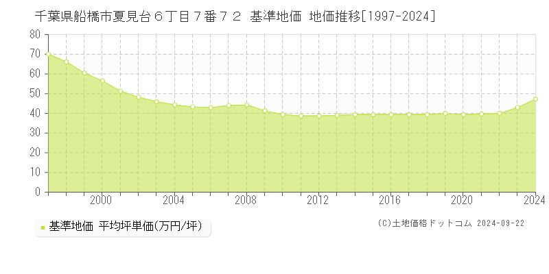 千葉県船橋市夏見台６丁目７番７２ 基準地価 地価推移[1997-2021]