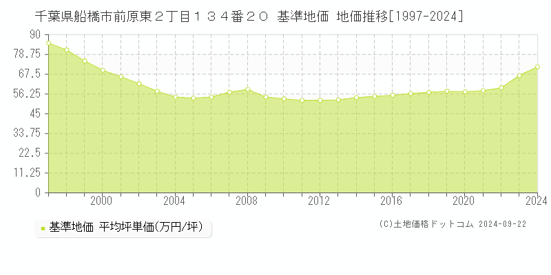 千葉県船橋市前原東２丁目１３４番２０ 基準地価 地価推移[1997-2023]