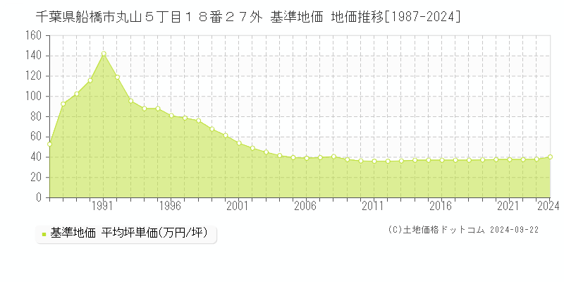 千葉県船橋市丸山５丁目１８番２７外 基準地価 地価推移[1987-2022]