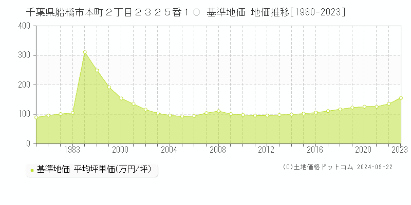 千葉県船橋市本町２丁目２３２５番１０ 基準地価 地価推移[1980-2020]