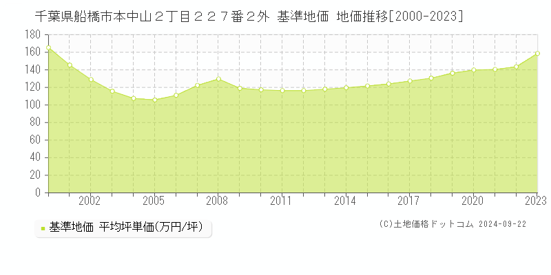 千葉県船橋市本中山２丁目２２７番２外 基準地価 地価推移[2000-2022]