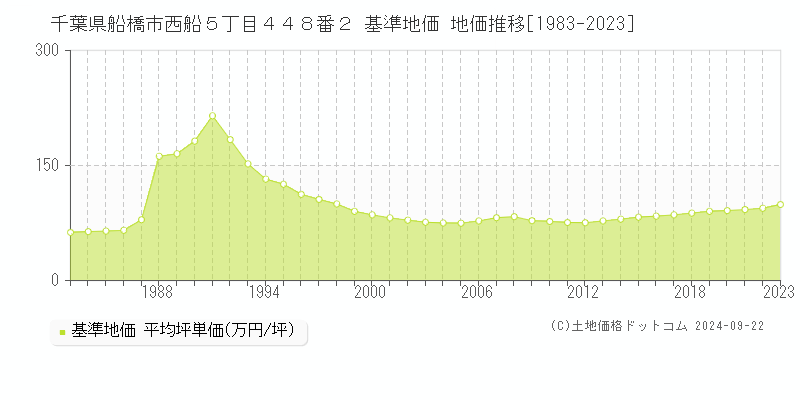 千葉県船橋市西船５丁目４４８番２ 基準地価 地価推移[1983-2020]