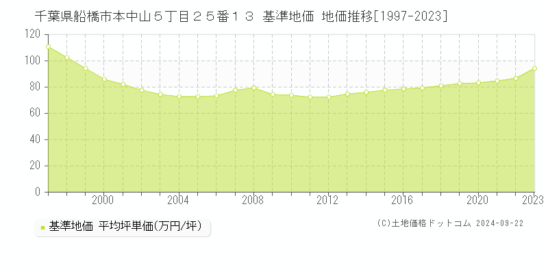 千葉県船橋市本中山５丁目２５番１３ 基準地価 地価推移[1997-2021]