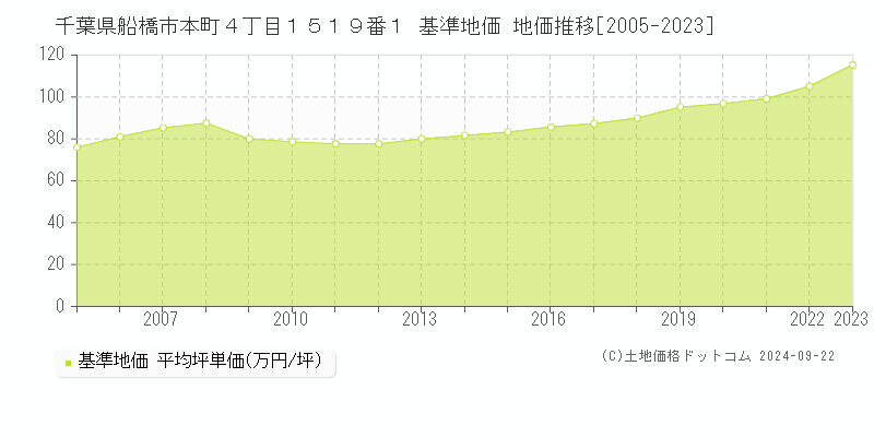 千葉県船橋市本町４丁目１５１９番１ 基準地価 地価推移[2005-2019]