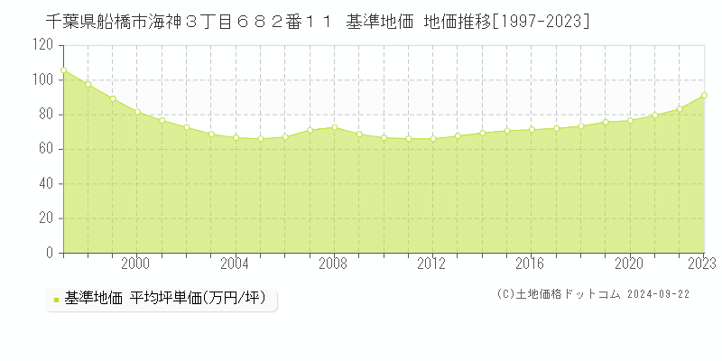 千葉県船橋市海神３丁目６８２番１１ 基準地価 地価推移[1997-2022]