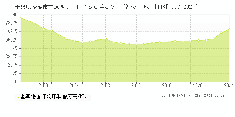 千葉県船橋市前原西７丁目７５６番３５ 基準地価 地価推移[1997-2021]