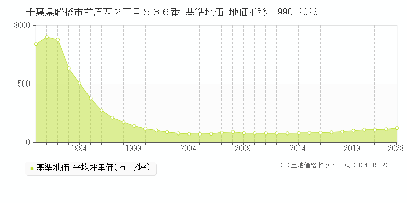 千葉県船橋市前原西２丁目５８６番 基準地価 地価推移[1990-2023]